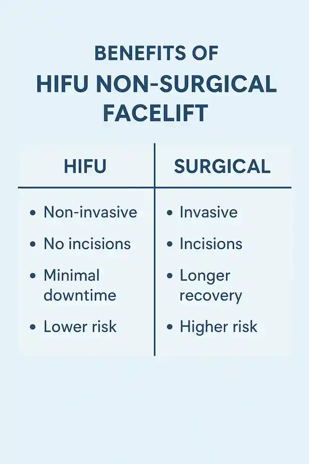 benefits of HIFU West Sussexcompared to surgery.